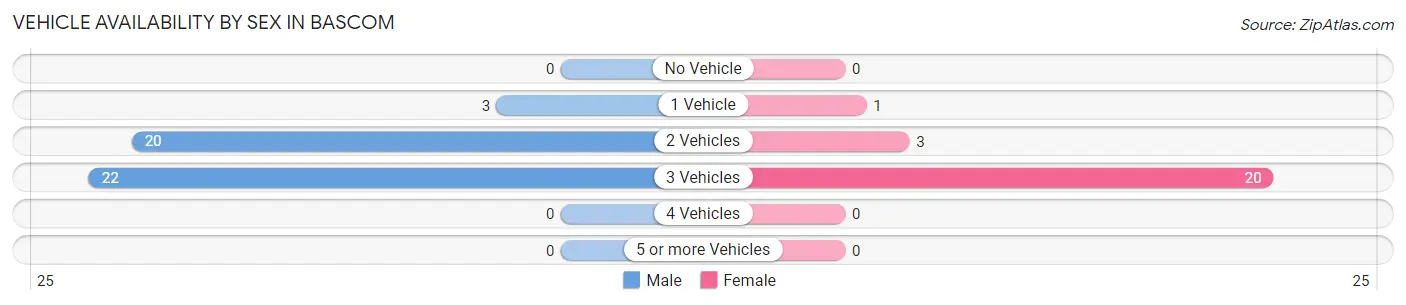 Vehicle Availability by Sex in Bascom