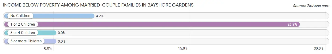 Income Below Poverty Among Married-Couple Families in Bayshore Gardens