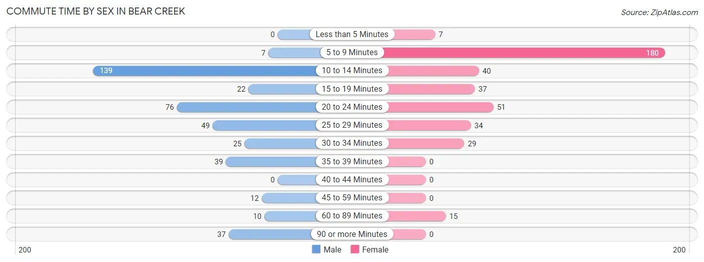 Commute Time by Sex in Bear Creek