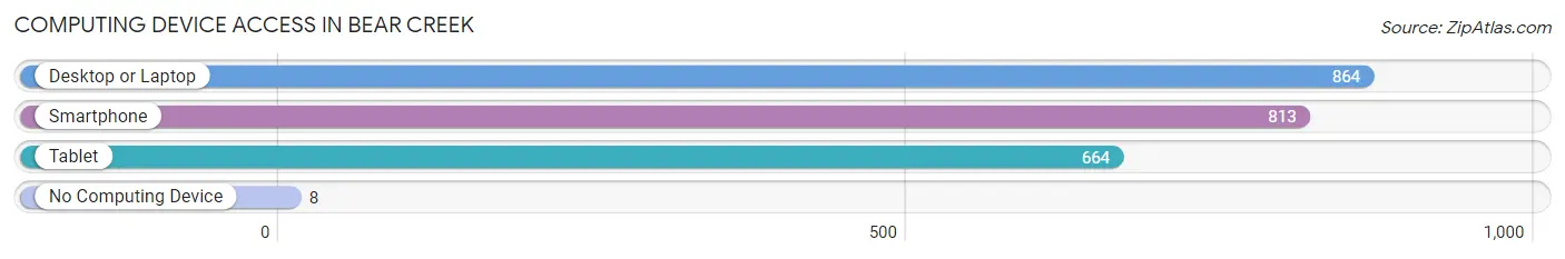 Computing Device Access in Bear Creek