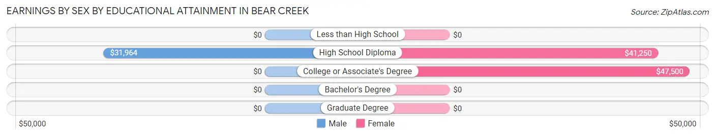 Earnings by Sex by Educational Attainment in Bear Creek