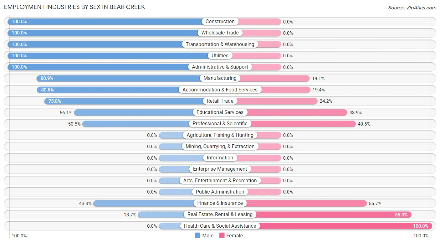 Employment Industries by Sex in Bear Creek