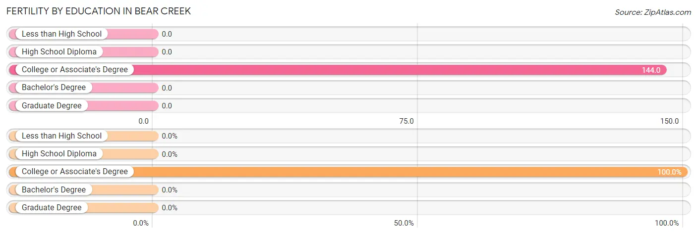 Female Fertility by Education Attainment in Bear Creek