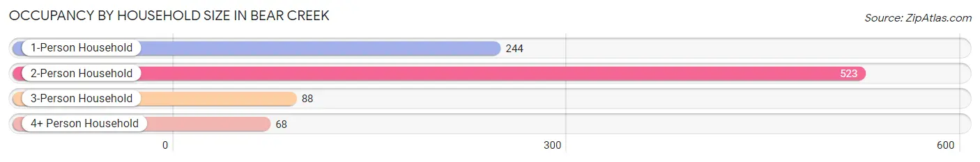 Occupancy by Household Size in Bear Creek