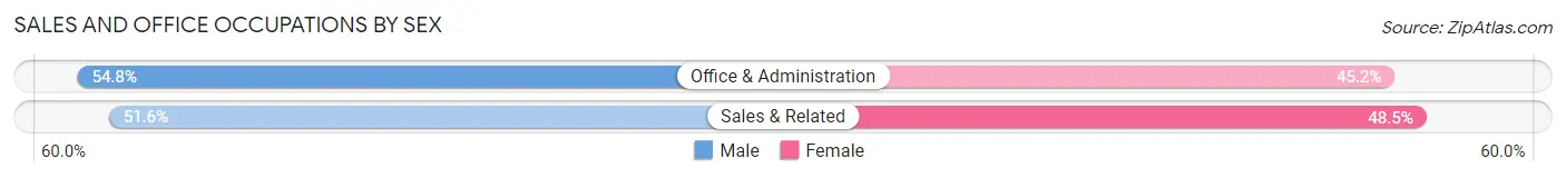 Sales and Office Occupations by Sex in Bear Creek