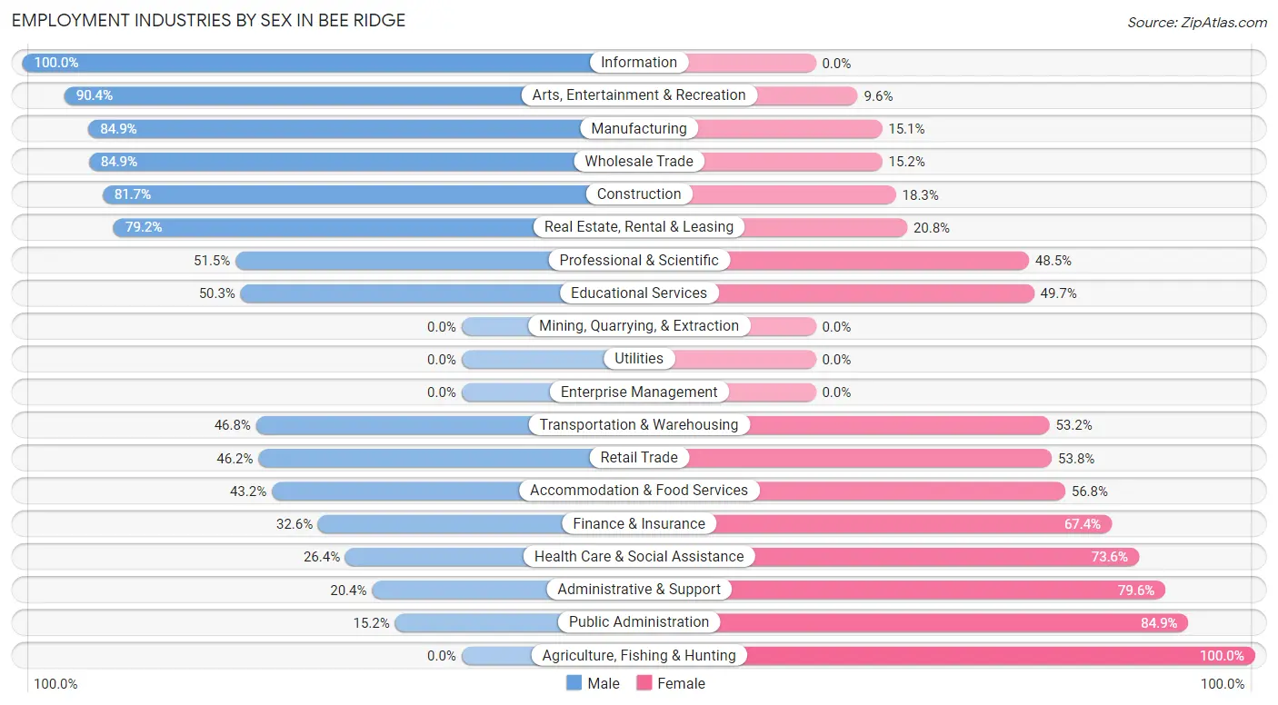 Employment Industries by Sex in Bee Ridge