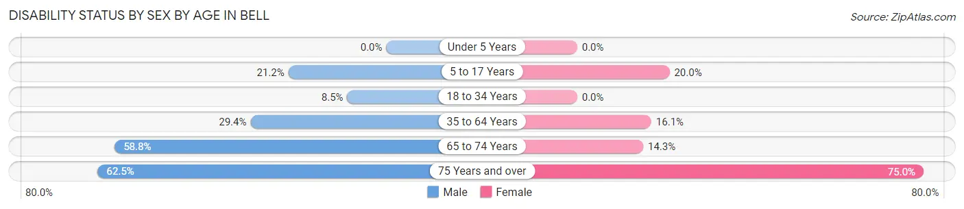 Disability Status by Sex by Age in Bell