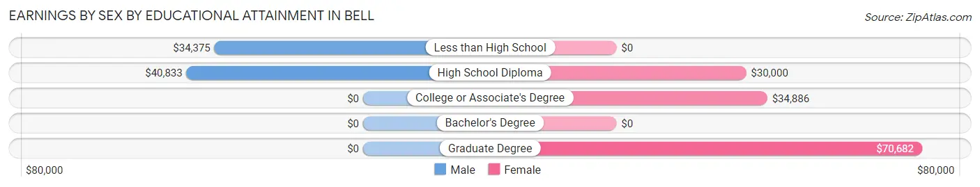 Earnings by Sex by Educational Attainment in Bell