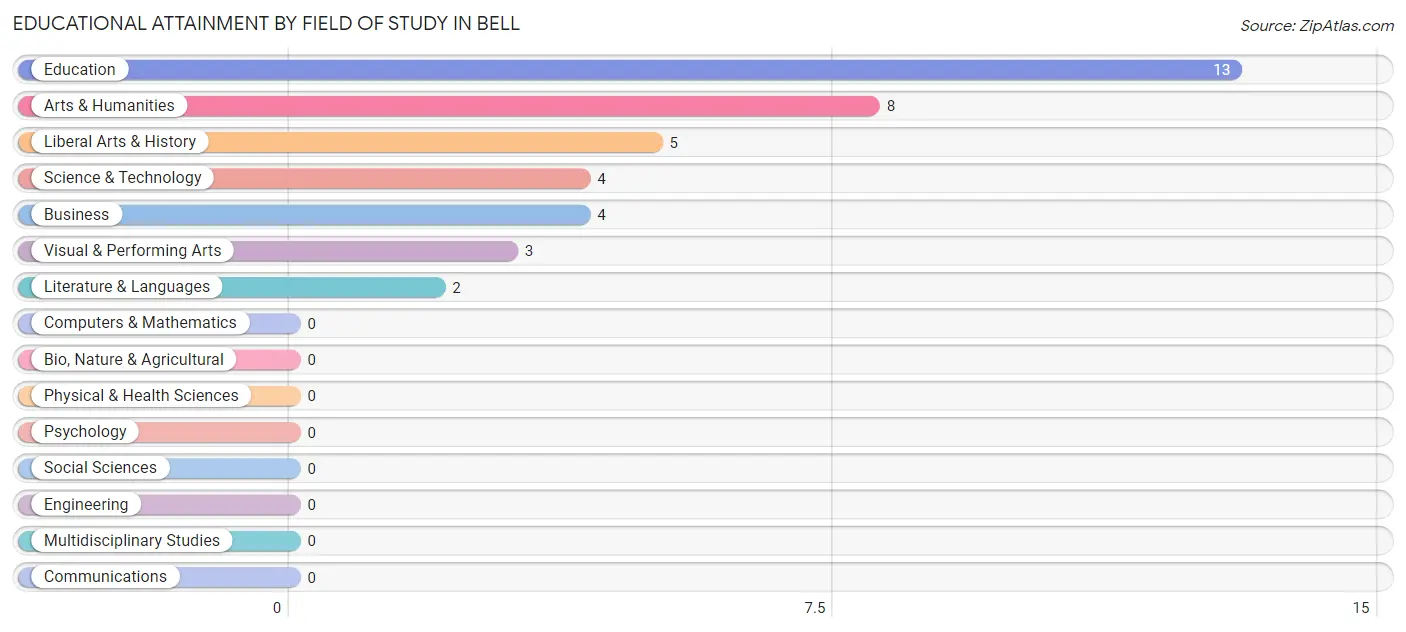 Educational Attainment by Field of Study in Bell