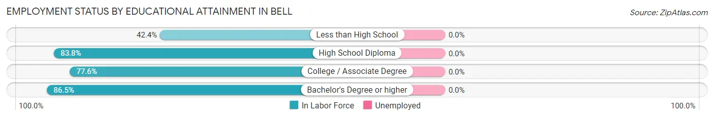 Employment Status by Educational Attainment in Bell