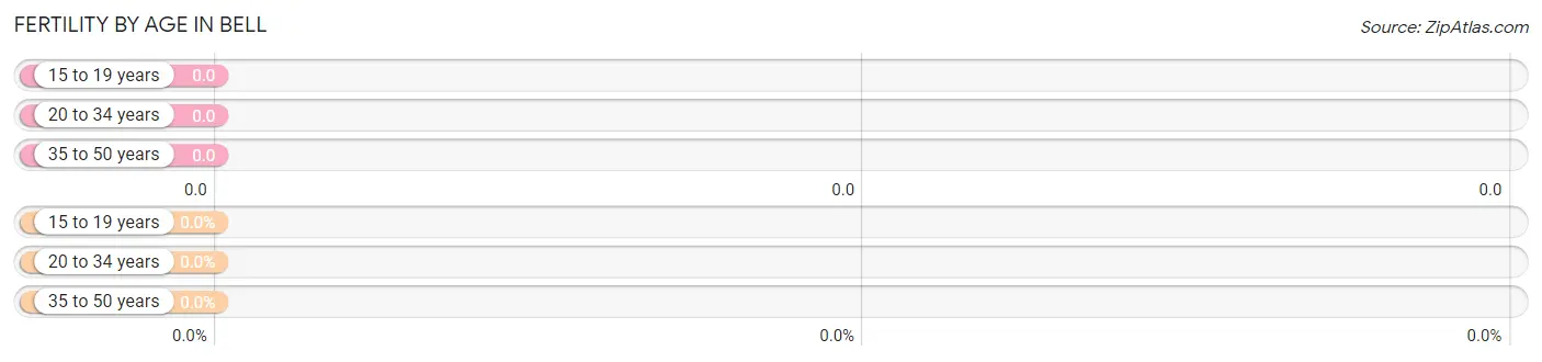 Female Fertility by Age in Bell
