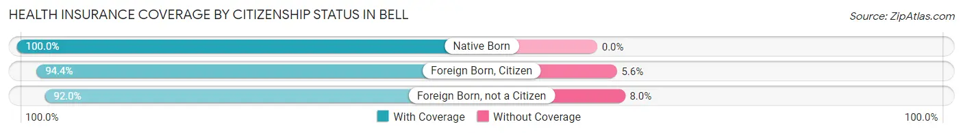 Health Insurance Coverage by Citizenship Status in Bell