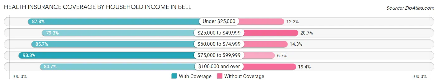 Health Insurance Coverage by Household Income in Bell