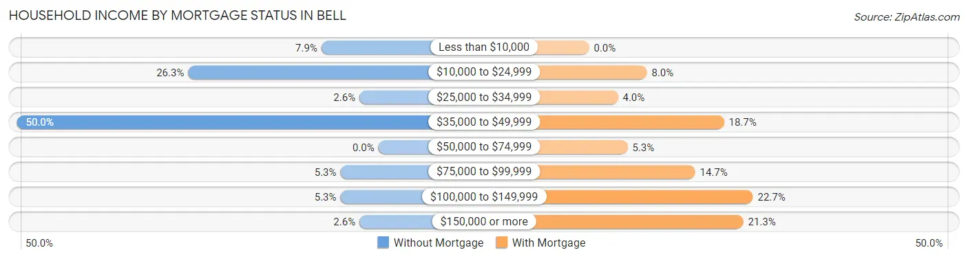 Household Income by Mortgage Status in Bell