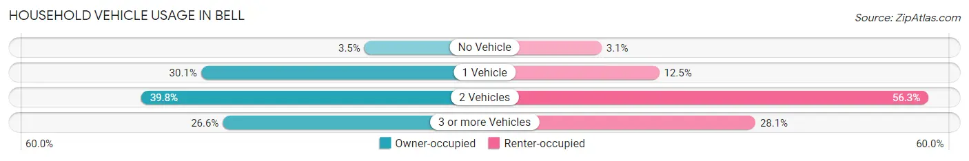 Household Vehicle Usage in Bell