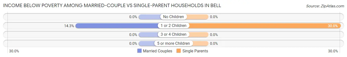 Income Below Poverty Among Married-Couple vs Single-Parent Households in Bell