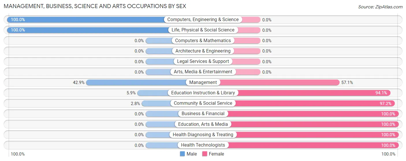 Management, Business, Science and Arts Occupations by Sex in Bell