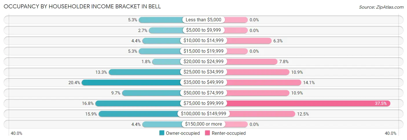 Occupancy by Householder Income Bracket in Bell
