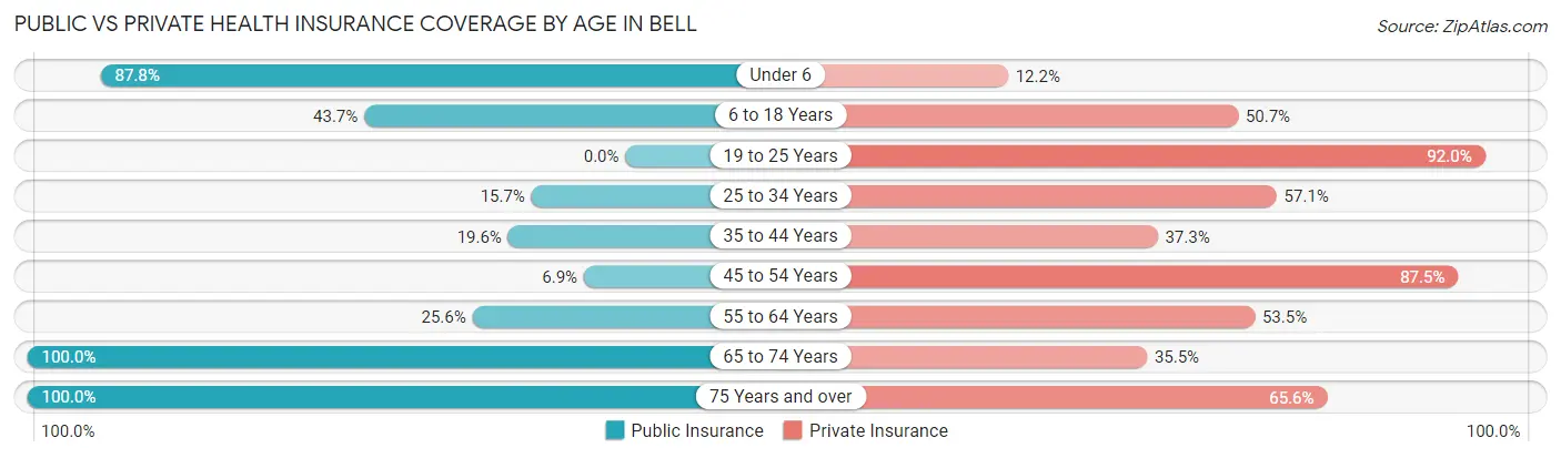 Public vs Private Health Insurance Coverage by Age in Bell