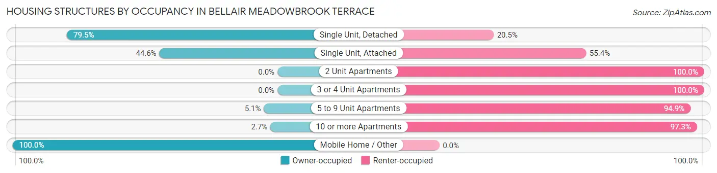 Housing Structures by Occupancy in Bellair Meadowbrook Terrace