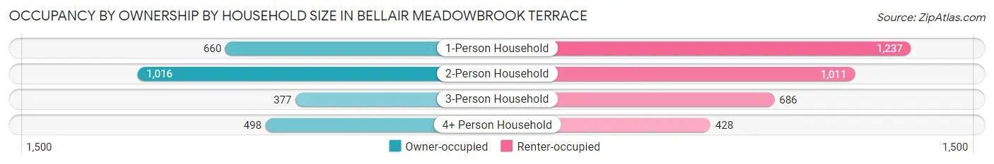 Occupancy by Ownership by Household Size in Bellair Meadowbrook Terrace