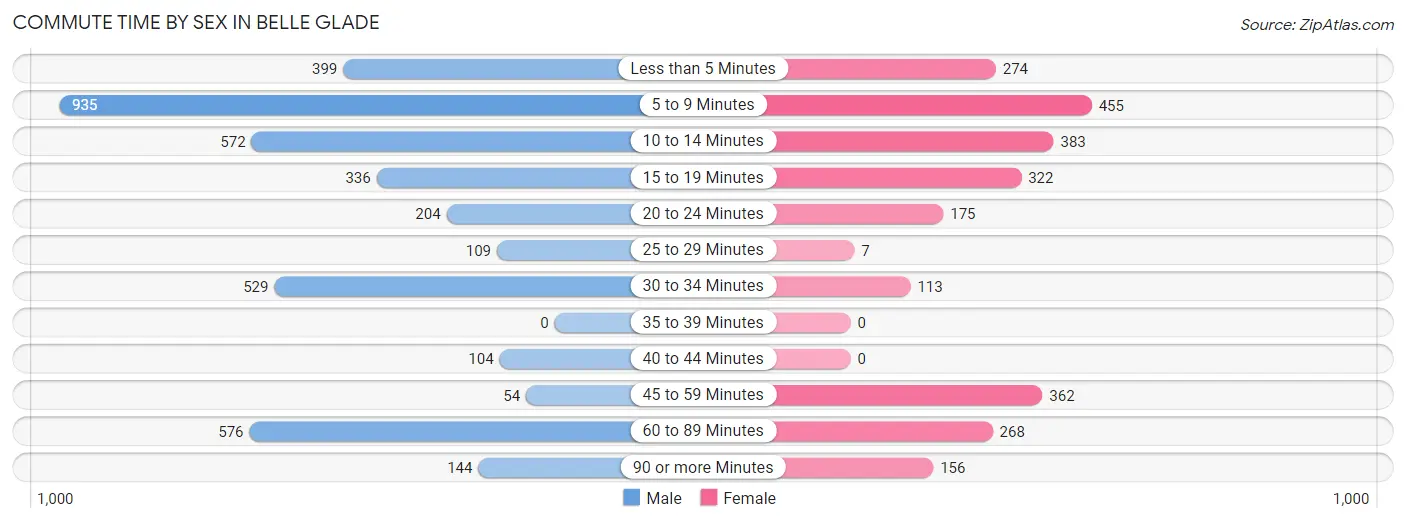 Commute Time by Sex in Belle Glade