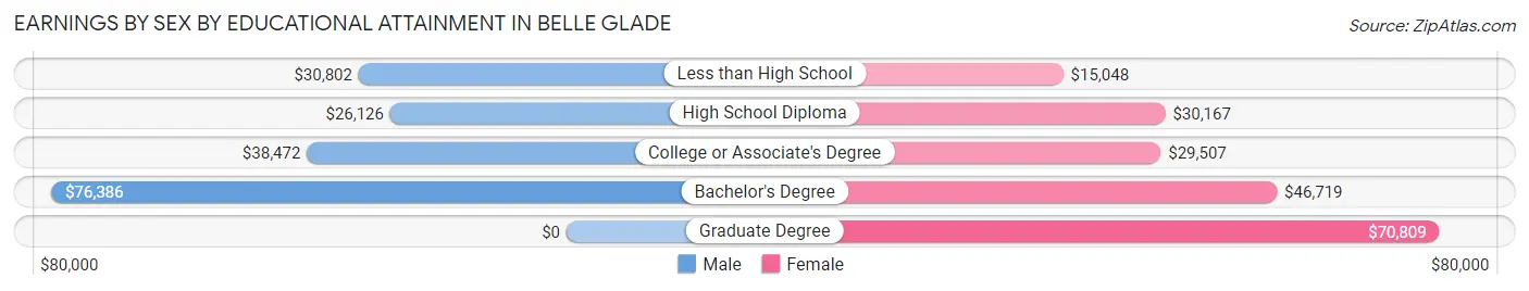 Earnings by Sex by Educational Attainment in Belle Glade