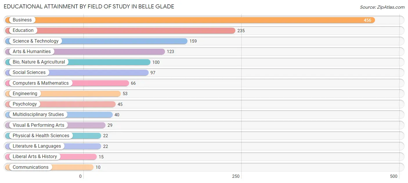 Educational Attainment by Field of Study in Belle Glade