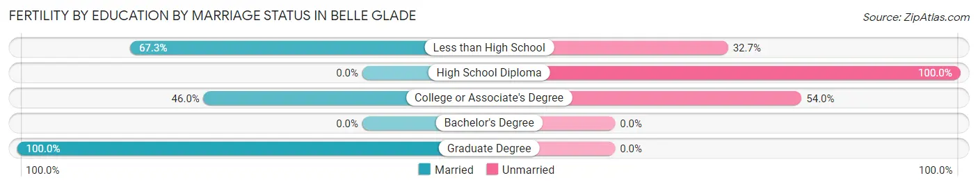 Female Fertility by Education by Marriage Status in Belle Glade
