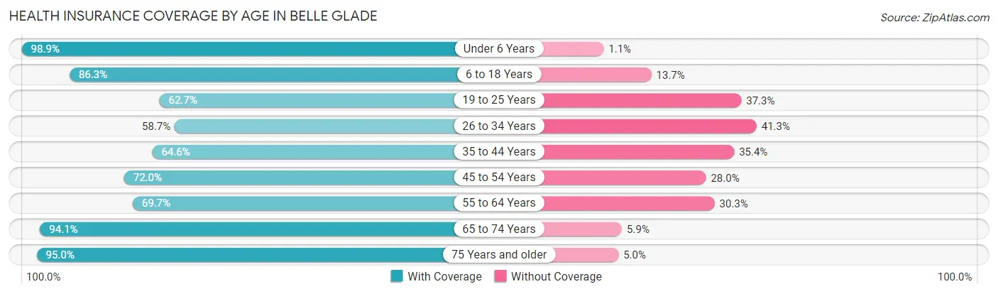 Health Insurance Coverage by Age in Belle Glade