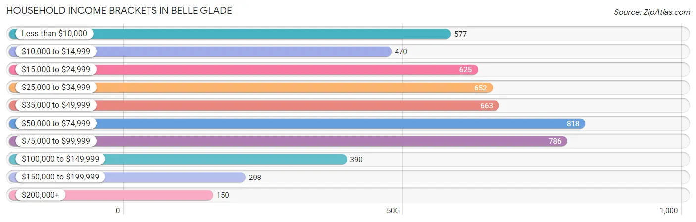 Household Income Brackets in Belle Glade