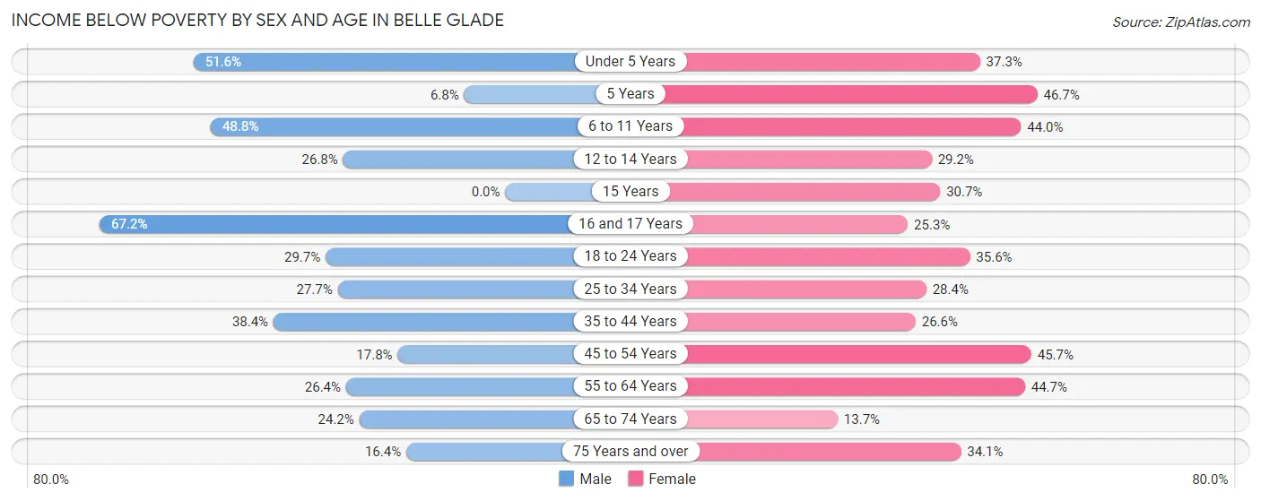 Income Below Poverty by Sex and Age in Belle Glade