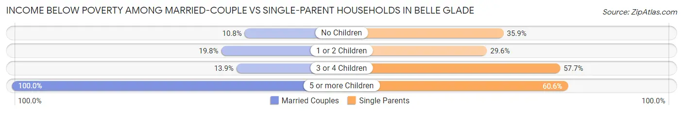 Income Below Poverty Among Married-Couple vs Single-Parent Households in Belle Glade