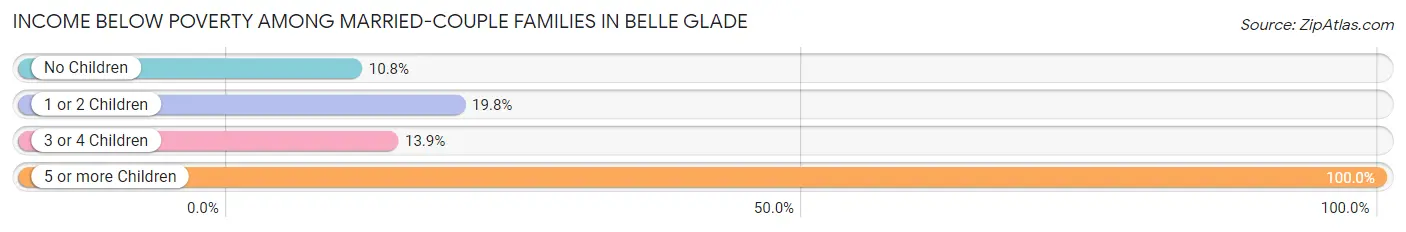 Income Below Poverty Among Married-Couple Families in Belle Glade