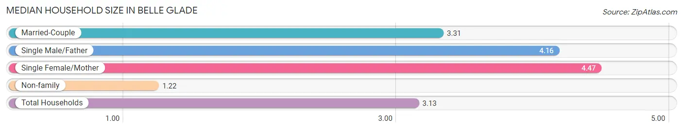 Median Household Size in Belle Glade