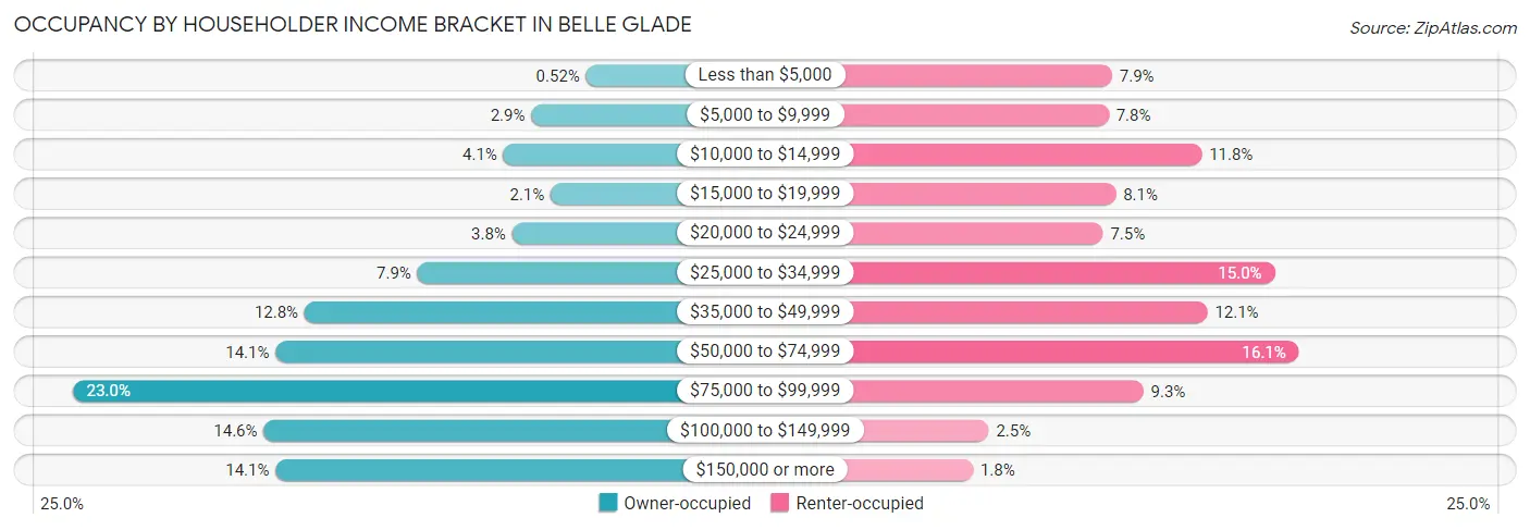 Occupancy by Householder Income Bracket in Belle Glade