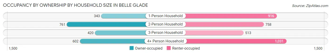 Occupancy by Ownership by Household Size in Belle Glade