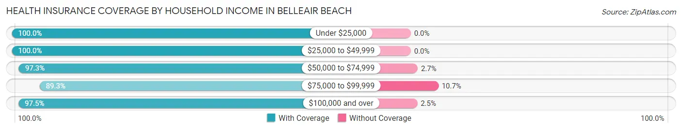 Health Insurance Coverage by Household Income in Belleair Beach