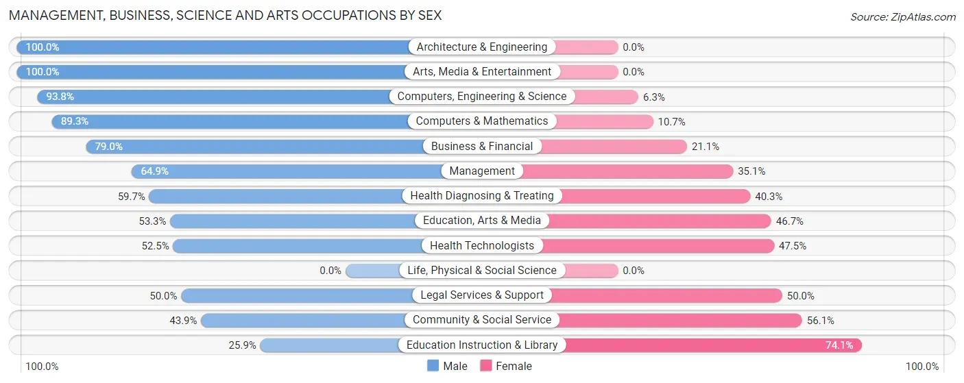 Management, Business, Science and Arts Occupations by Sex in Belleair Beach