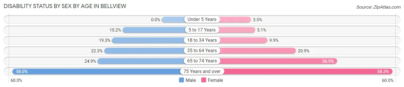 Disability Status by Sex by Age in Bellview