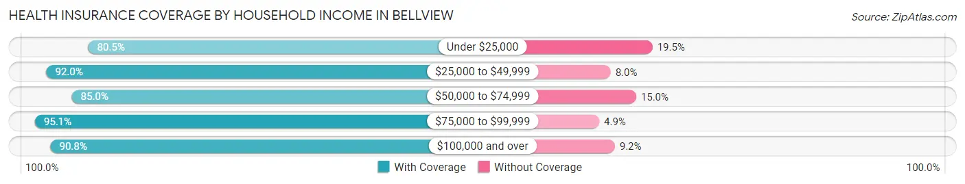 Health Insurance Coverage by Household Income in Bellview