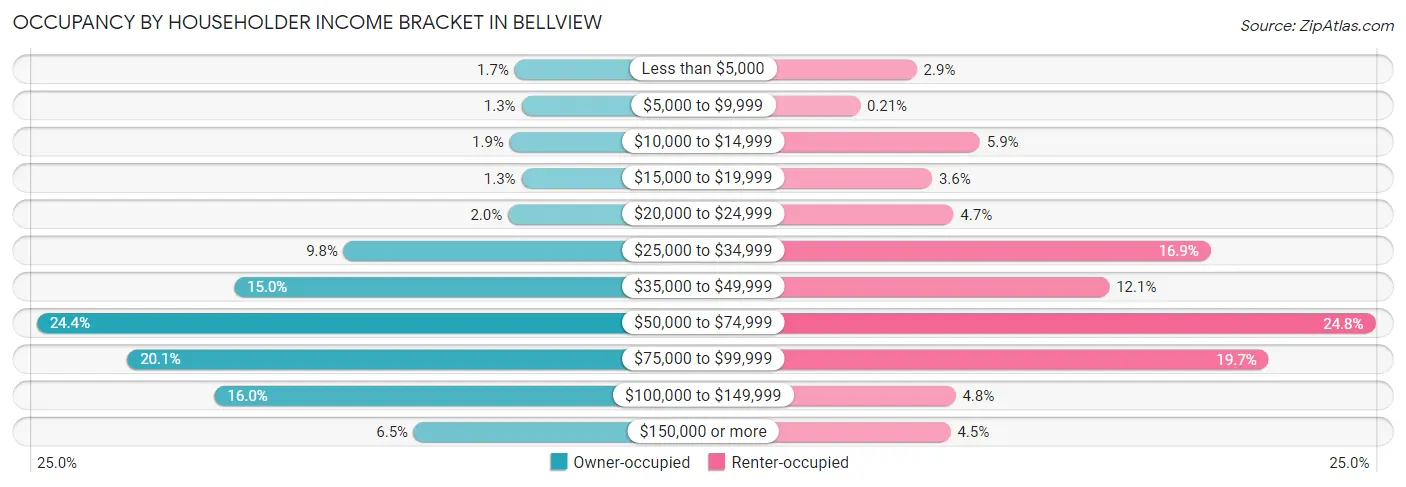 Occupancy by Householder Income Bracket in Bellview