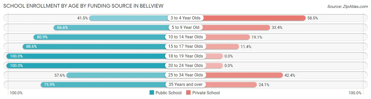 School Enrollment by Age by Funding Source in Bellview