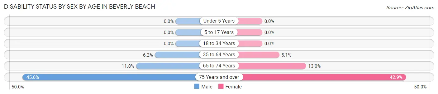 Disability Status by Sex by Age in Beverly Beach