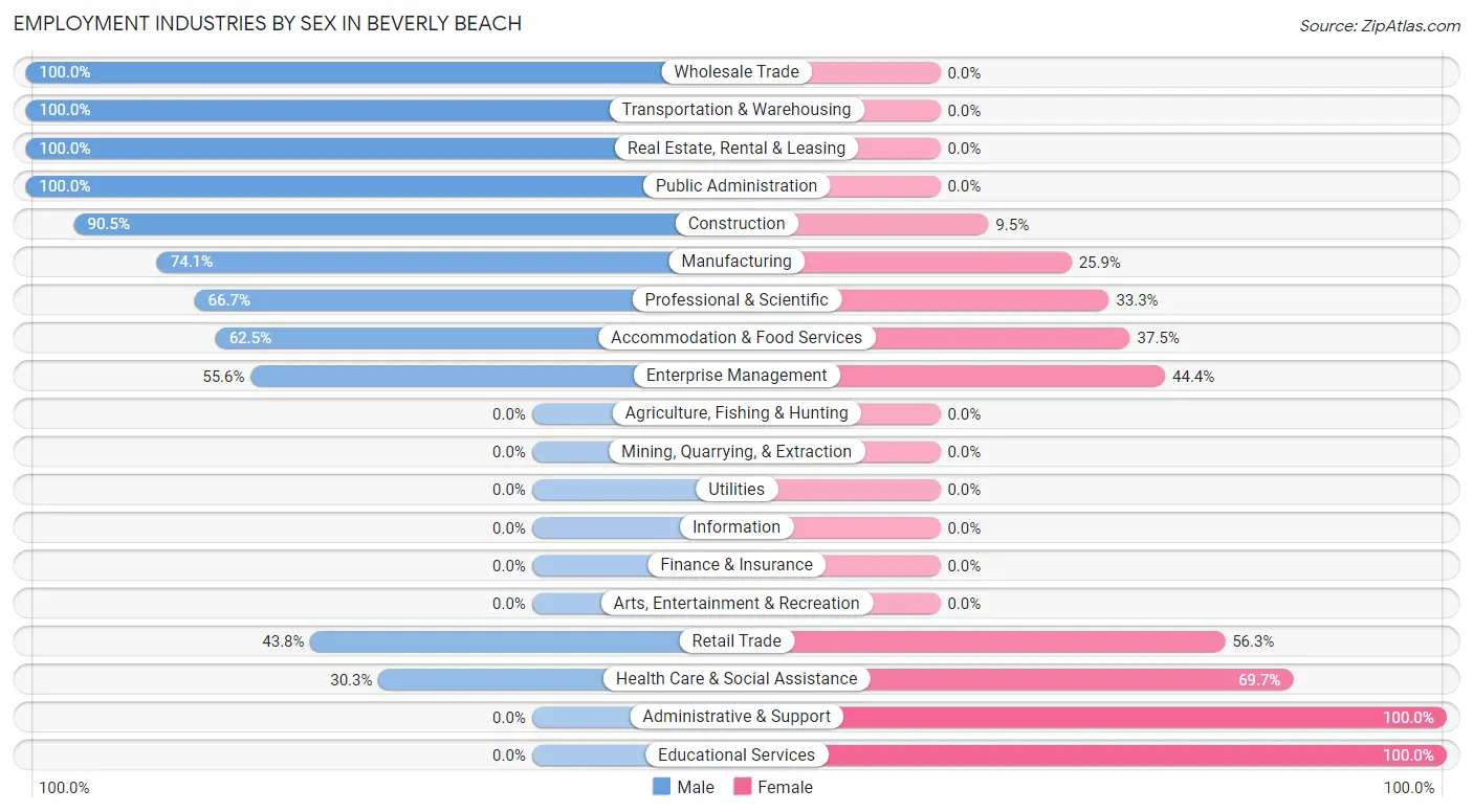 Employment Industries by Sex in Beverly Beach