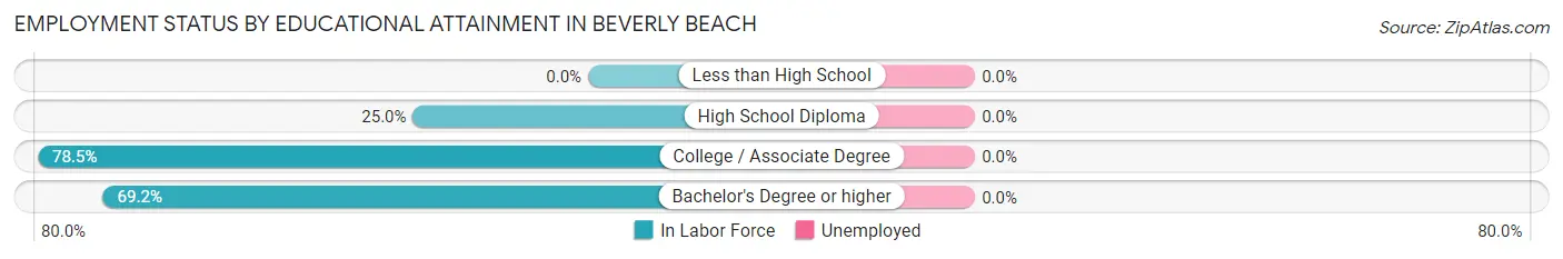 Employment Status by Educational Attainment in Beverly Beach