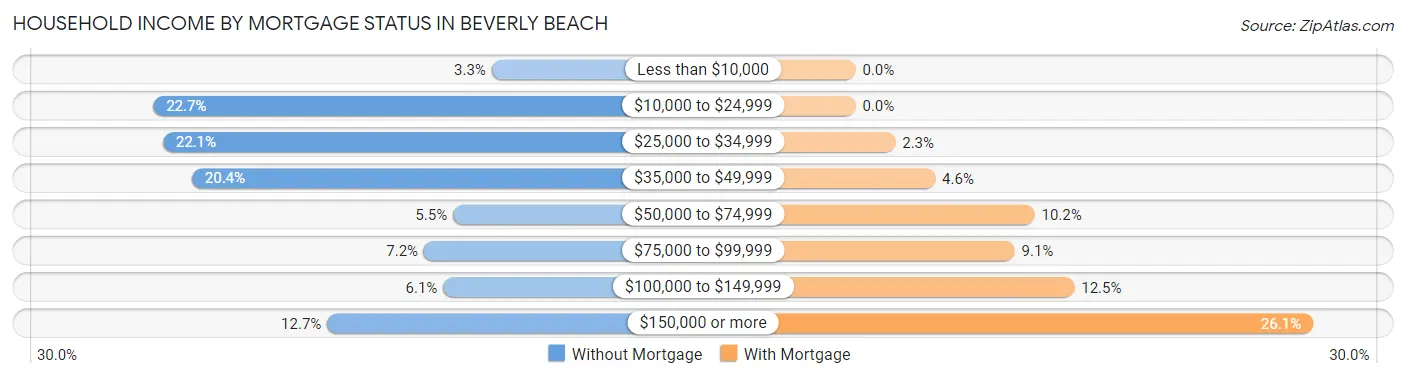 Household Income by Mortgage Status in Beverly Beach