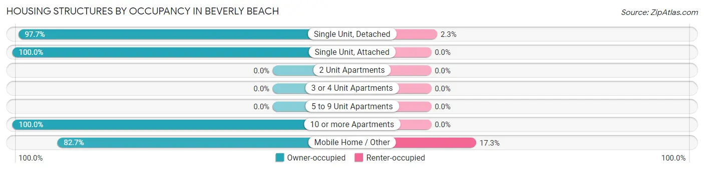 Housing Structures by Occupancy in Beverly Beach