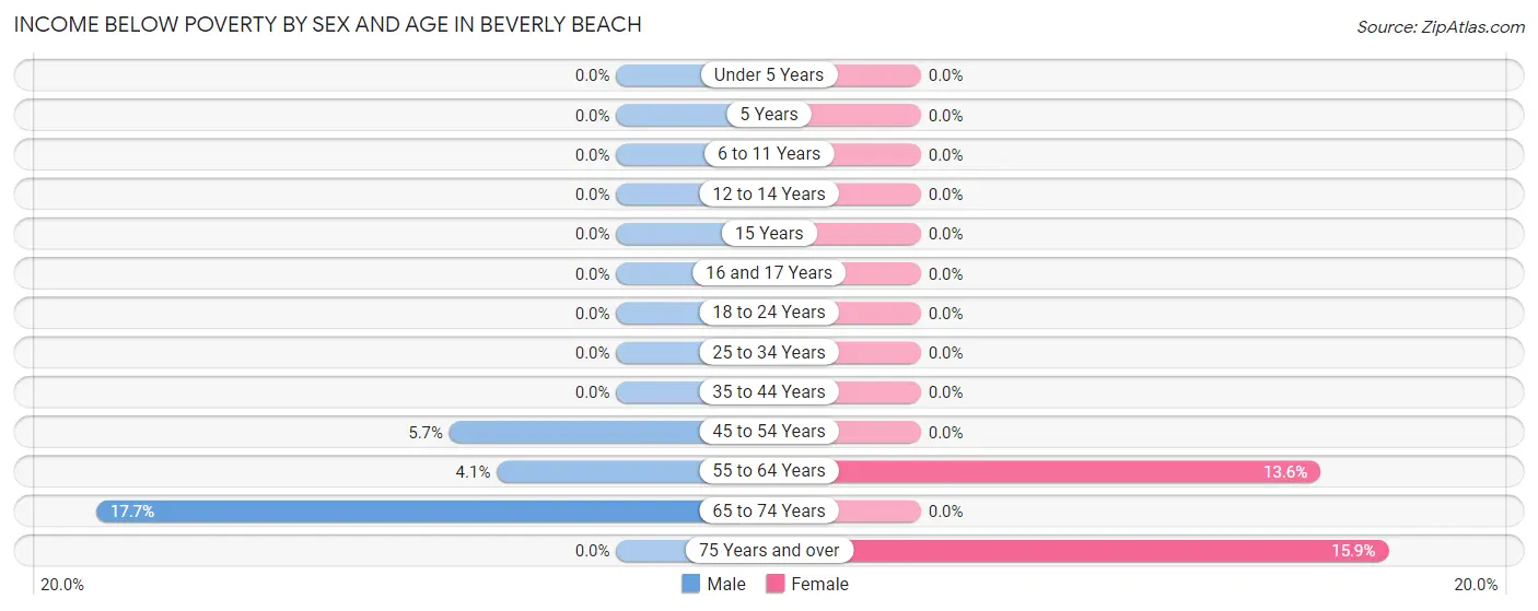 Income Below Poverty by Sex and Age in Beverly Beach
