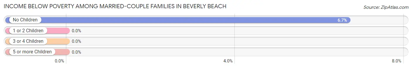 Income Below Poverty Among Married-Couple Families in Beverly Beach